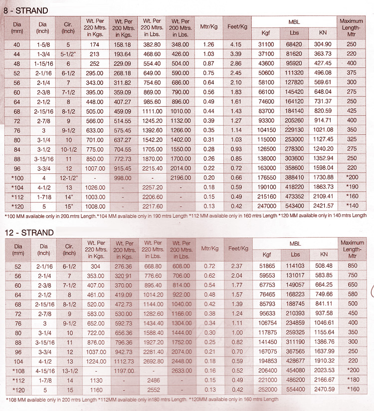 Pp Rope Weight Chart